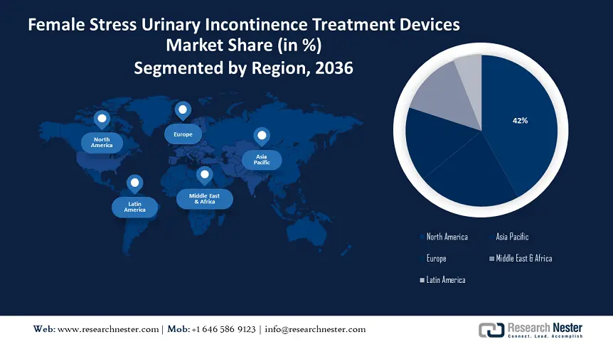 Female Stress Urinary Incontinence Treatment Devices Market Share